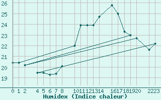 Courbe de l'humidex pour Herrera del Duque