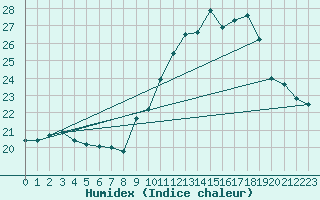 Courbe de l'humidex pour Bruxelles (Be)