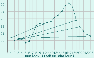 Courbe de l'humidex pour Bouveret