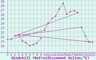 Courbe du refroidissement olien pour Lorient (56)