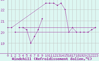 Courbe du refroidissement olien pour Capo Caccia