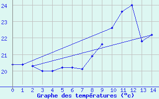 Courbe de tempratures pour San Sebastian de la Gomera