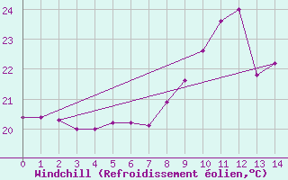 Courbe du refroidissement olien pour San Sebastian de la Gomera