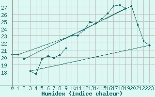 Courbe de l'humidex pour Auch (32)