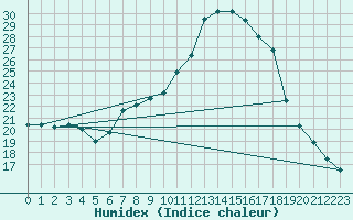 Courbe de l'humidex pour Tudela