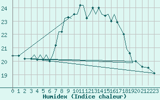 Courbe de l'humidex pour Guernesey (UK)