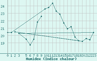 Courbe de l'humidex pour Langdon Bay