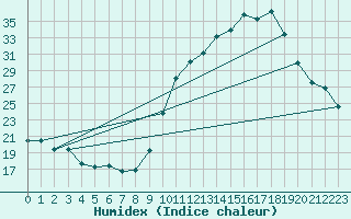 Courbe de l'humidex pour Niort (79)