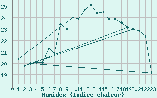 Courbe de l'humidex pour Idar-Oberstein