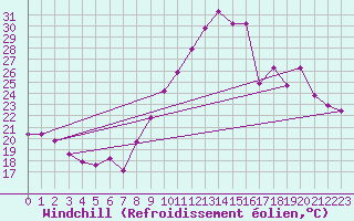 Courbe du refroidissement olien pour Montroy (17)