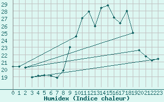 Courbe de l'humidex pour Porquerolles (83)