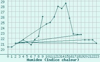 Courbe de l'humidex pour Aranguren, Ilundain