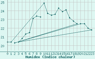 Courbe de l'humidex pour Ruhnu