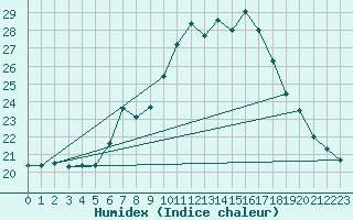 Courbe de l'humidex pour Koetschach / Mauthen