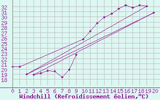 Courbe du refroidissement olien pour Arles (13)