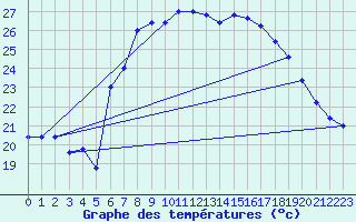 Courbe de tempratures pour Pratica Di Mare