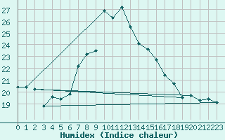 Courbe de l'humidex pour Brocken