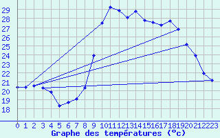 Courbe de tempratures pour Carros (06)