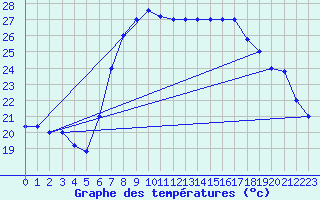 Courbe de tempratures pour Trapani / Birgi