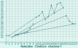 Courbe de l'humidex pour Cap Ferret (33)