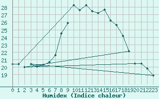 Courbe de l'humidex pour Soltau