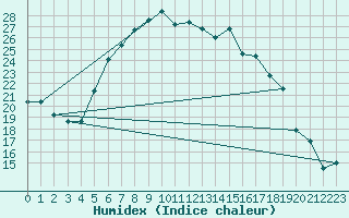 Courbe de l'humidex pour Berlin-Buch