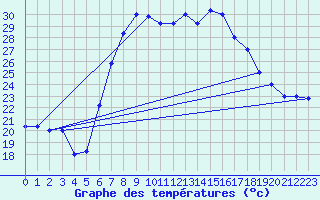Courbe de tempratures pour Trapani / Birgi