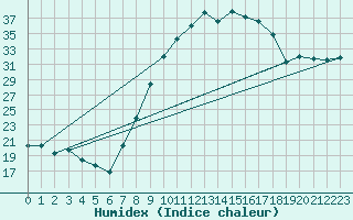 Courbe de l'humidex pour Aranguren, Ilundain