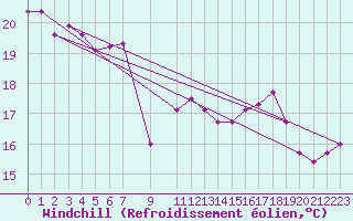 Courbe du refroidissement olien pour Grasque (13)