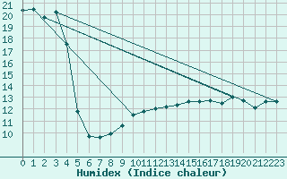 Courbe de l'humidex pour la bouée 62135