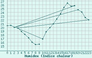 Courbe de l'humidex pour Montredon des Corbires (11)