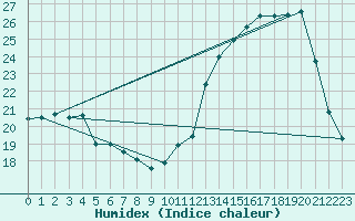 Courbe de l'humidex pour Auch (32)