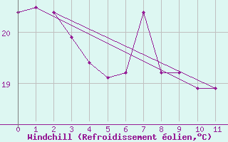 Courbe du refroidissement olien pour le bateau BATFR23