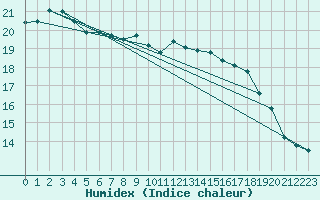 Courbe de l'humidex pour Vinga