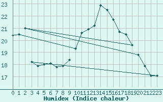 Courbe de l'humidex pour Valladolid