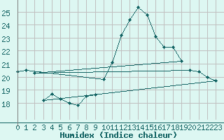 Courbe de l'humidex pour Dunkerque (59)