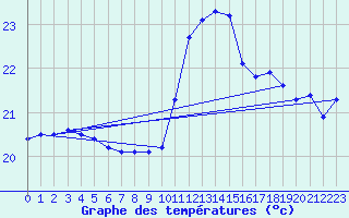 Courbe de tempratures pour Leucate (11)