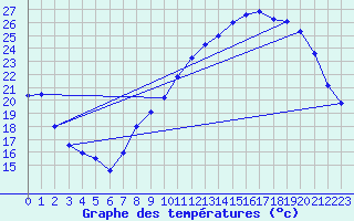 Courbe de tempratures pour Bonneville (74)