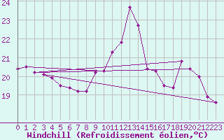 Courbe du refroidissement olien pour Dieppe (76)