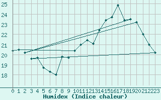 Courbe de l'humidex pour Millau (12)