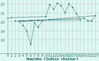 Courbe de l'humidex pour Walney Island