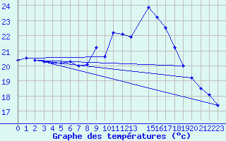 Courbe de tempratures pour Lisboa / Geof