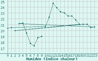 Courbe de l'humidex pour Chteaudun (28)