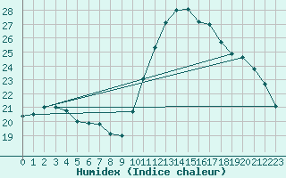 Courbe de l'humidex pour Croisette (62)