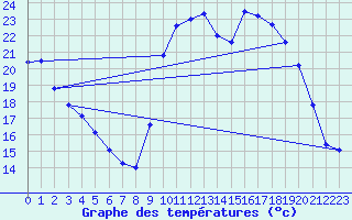 Courbe de tempratures pour Figari (2A)