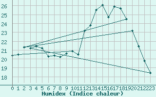 Courbe de l'humidex pour Nostang (56)