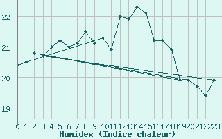 Courbe de l'humidex pour Calais / Marck (62)