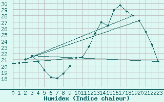 Courbe de l'humidex pour Orly (91)