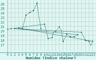 Courbe de l'humidex pour Lecce