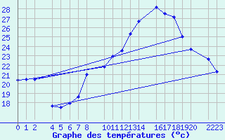 Courbe de tempratures pour Trujillo